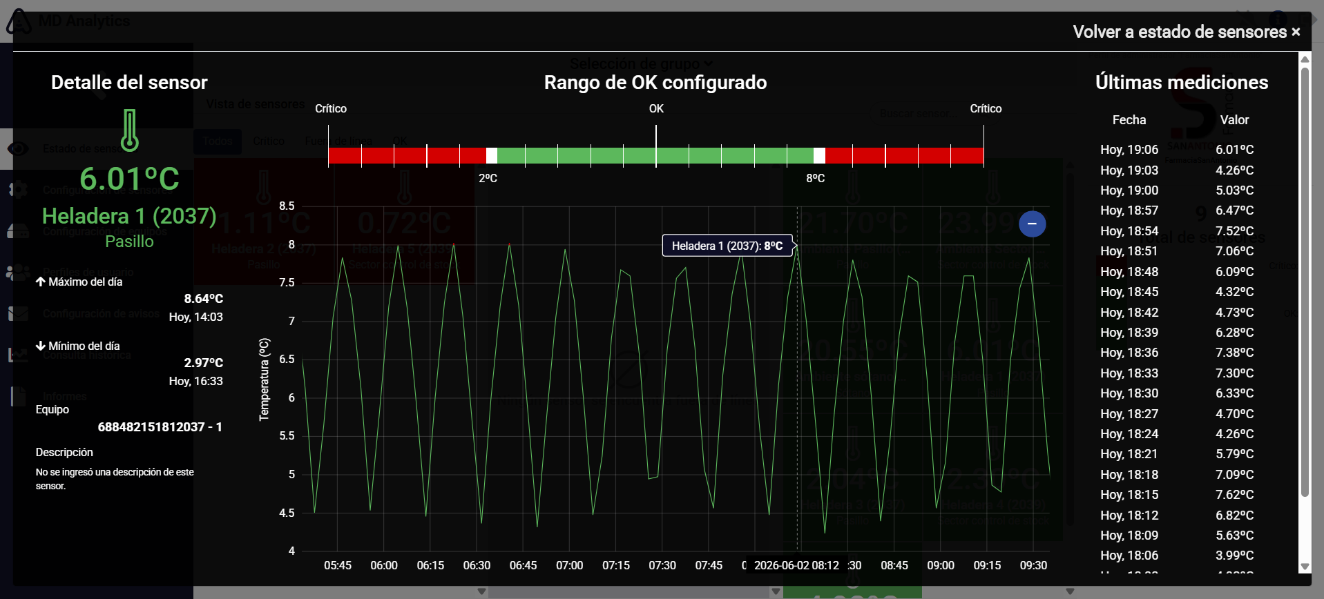 Detalle de un sensor con el rango de OK configurado entre 2 y 8 °C, gráfico diario y últimas mediciones